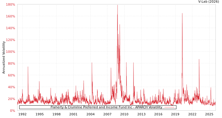 graph of Flaherty & Crumrine Preferred and Income Fund Inc APARCH