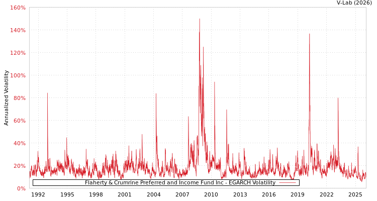 graph of Flaherty & Crumrine Preferred and Income Fund Inc EGARCH
