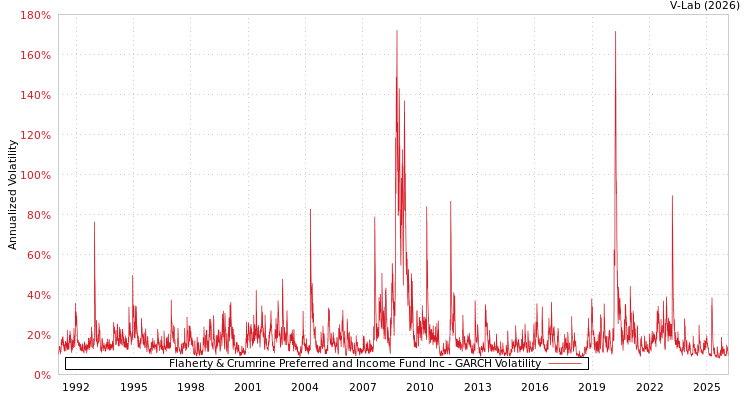 graph of Flaherty & Crumrine Preferred and Income Fund Inc GARCH