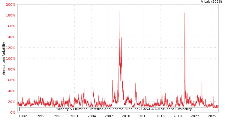 graph of Flaherty & Crumrine Preferred and Income Fund Inc GAS-GARCH-T