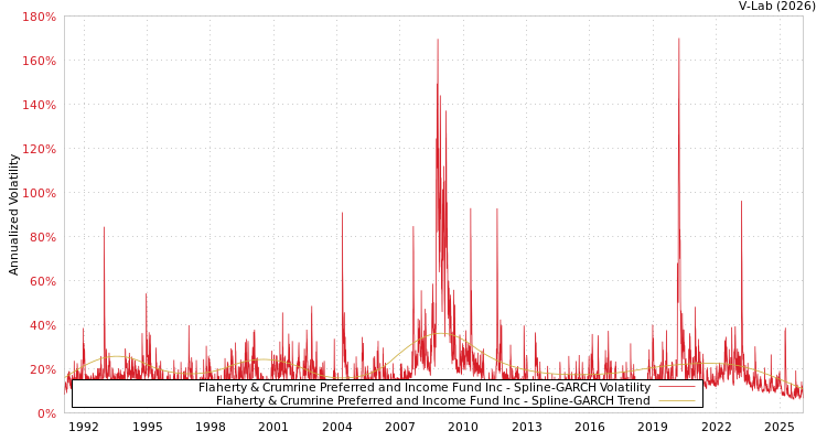 graph of Flaherty & Crumrine Preferred and Income Fund Inc SGARCH