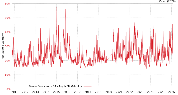 graph of Banco Davivienda SA AMEM