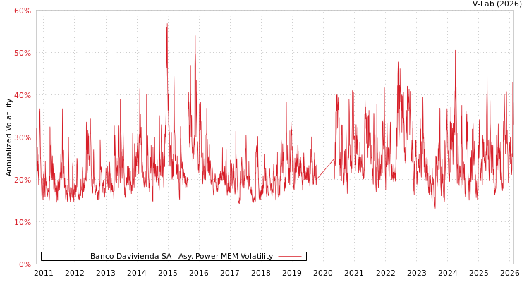 graph of Banco Davivienda SA APMEM