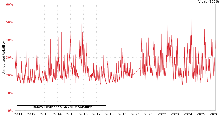 graph of Banco Davivienda SA MEM