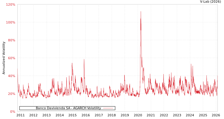 graph of Banco Davivienda SA AGARCH