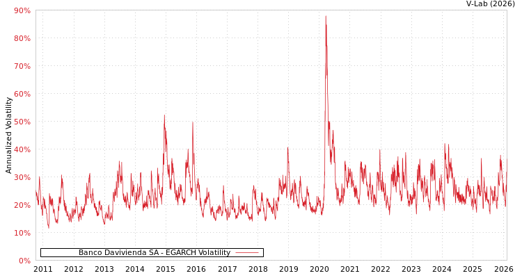 graph of Banco Davivienda SA EGARCH
