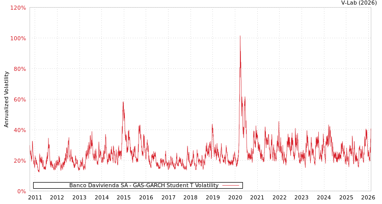 graph of Banco Davivienda SA GAS-GARCH-T