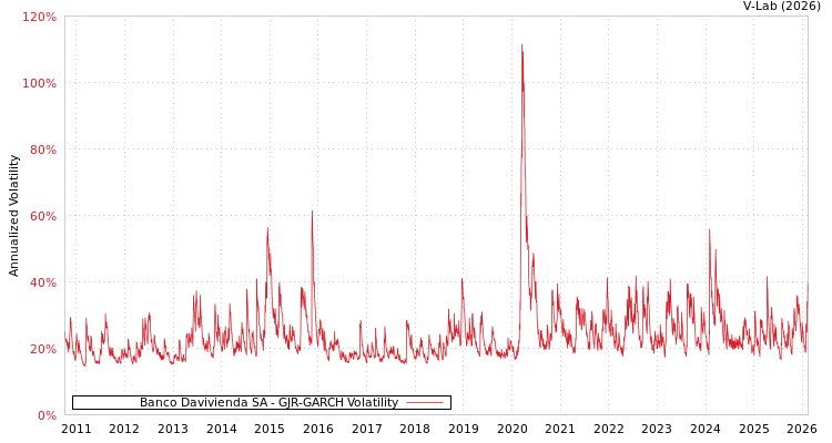 graph of Banco Davivienda SA GJR-GARCH