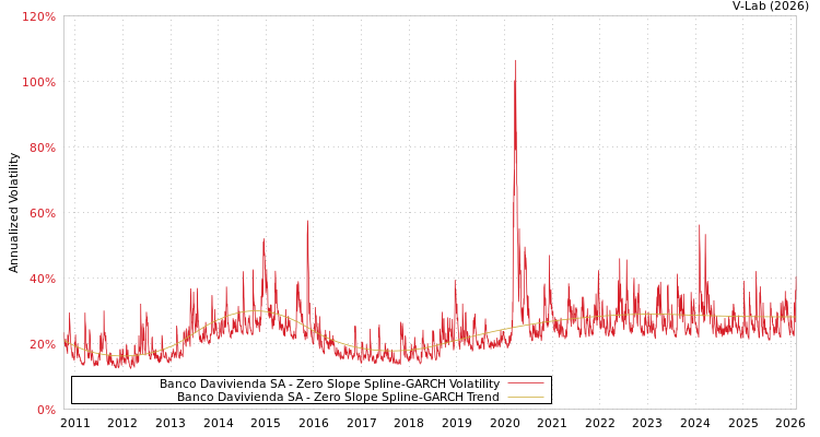 graph of Banco Davivienda SA S0GARCH