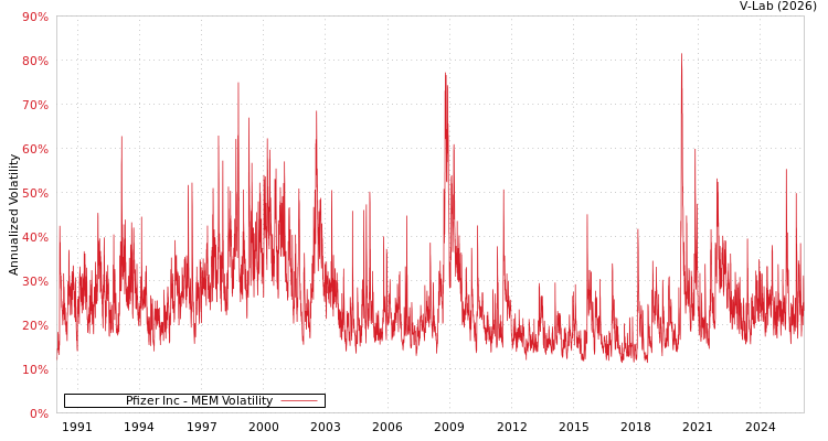 graph of Pfizer Inc MEM