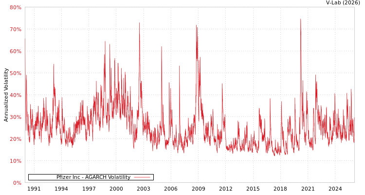 graph of Pfizer Inc AGARCH