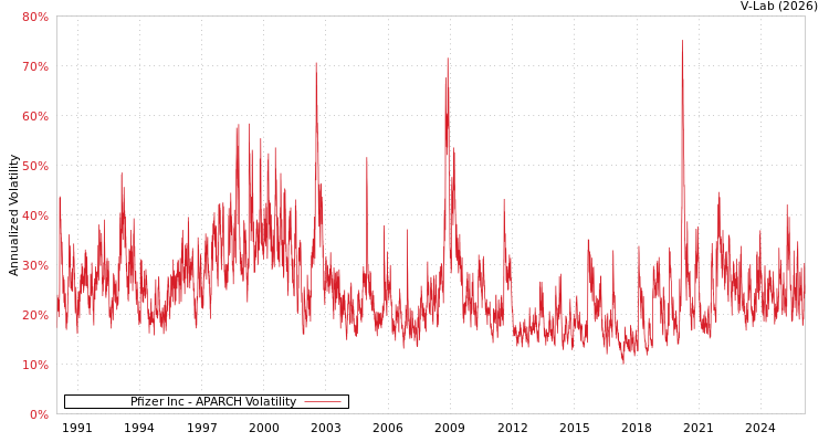graph of Pfizer Inc APARCH