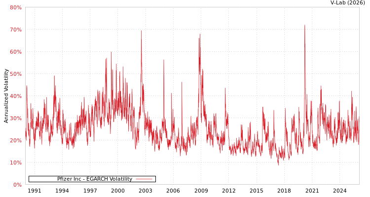 graph of Pfizer Inc EGARCH