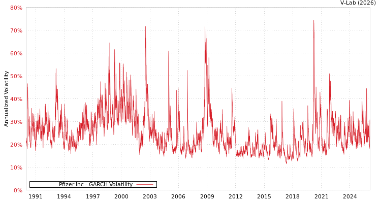 graph of Pfizer Inc GARCH