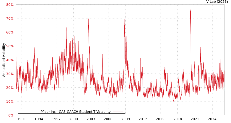 graph of Pfizer Inc GAS-GARCH-T