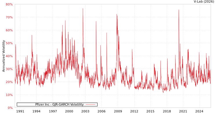 graph of Pfizer Inc GJR-GARCH