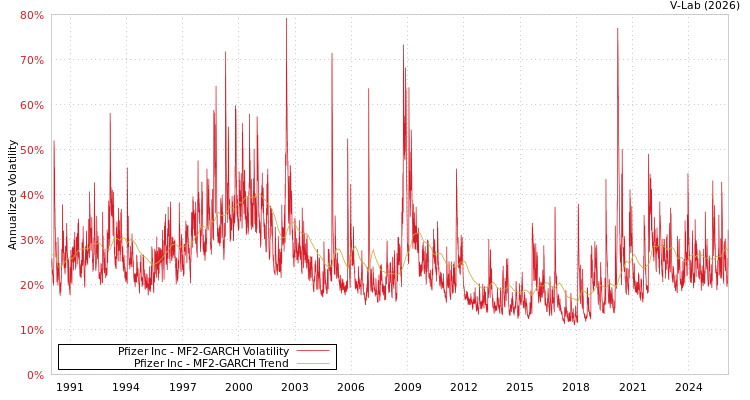 graph of Pfizer Inc MF2-GARCH