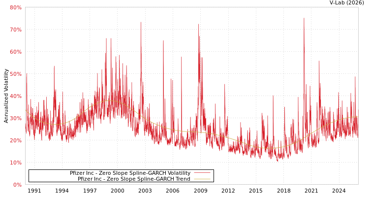 graph of Pfizer Inc S0GARCH