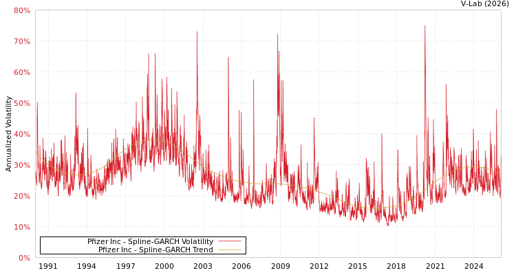 graph of Pfizer Inc SGARCH