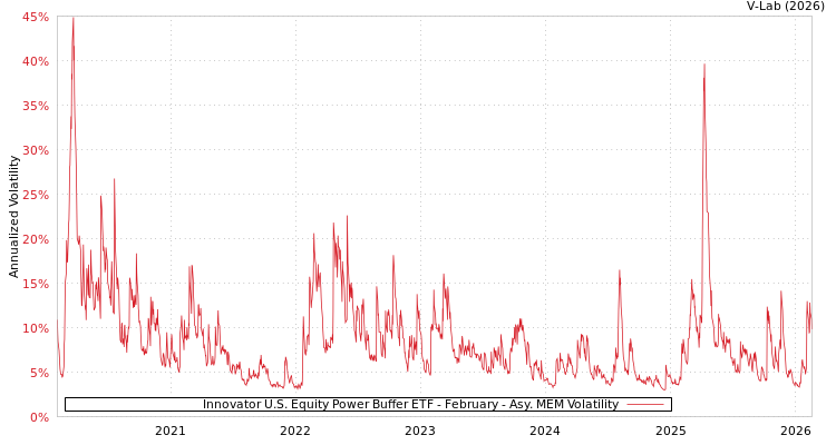 graph of Innovator U.S. Equity Power Buffer ETF - February AMEM
