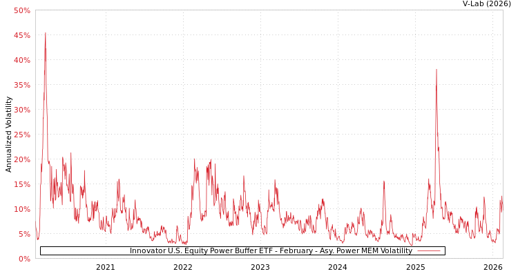 graph of Innovator U.S. Equity Power Buffer ETF - February APMEM