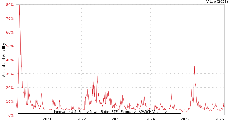 graph of Innovator U.S. Equity Power Buffer ETF - February APARCH