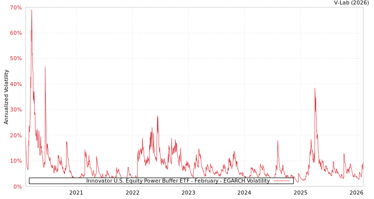 graph of Innovator U.S. Equity Power Buffer ETF - February EGARCH