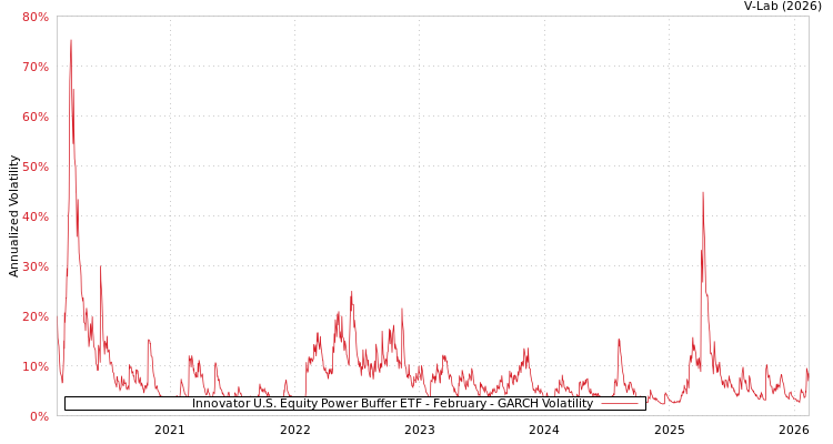 graph of Innovator U.S. Equity Power Buffer ETF - February GARCH