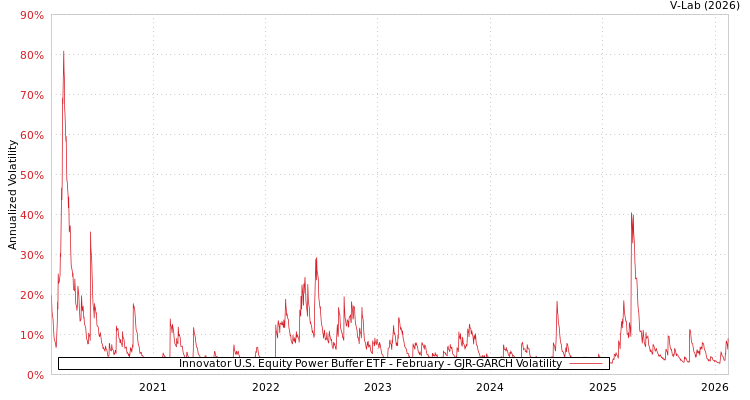graph of Innovator U.S. Equity Power Buffer ETF - February GJR-GARCH