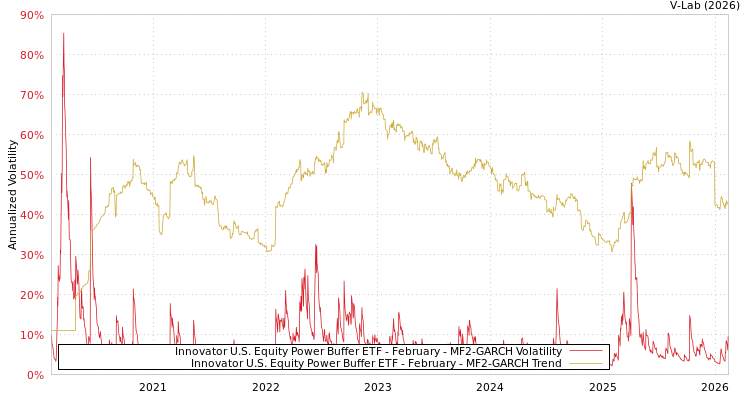 graph of Innovator U.S. Equity Power Buffer ETF - February MF2-GARCH