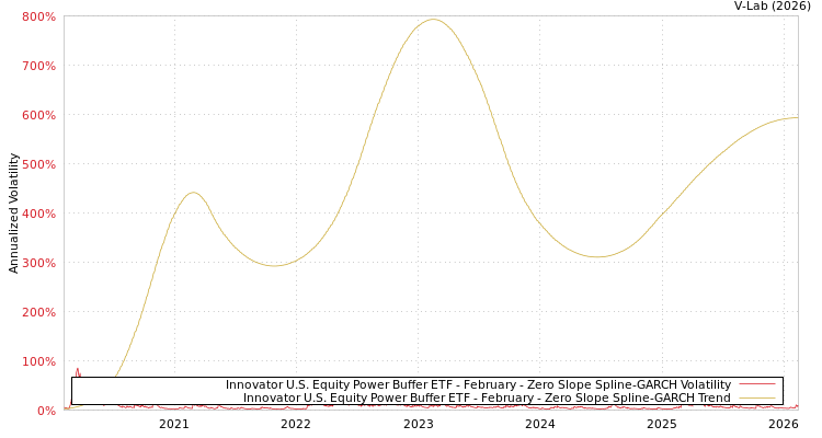 graph of Innovator U.S. Equity Power Buffer ETF - February S0GARCH