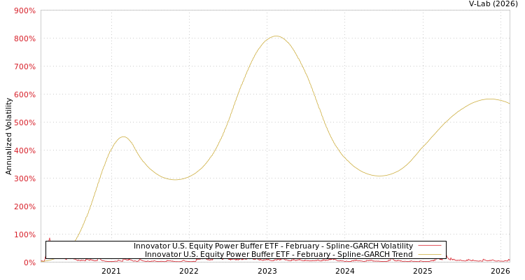 graph of Innovator U.S. Equity Power Buffer ETF - February SGARCH
