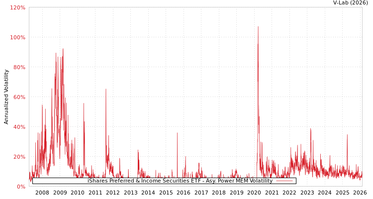 graph of iShares Preferred & Income Securities ETF APMEM
