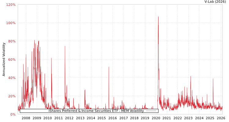 graph of iShares Preferred & Income Securities ETF MEM