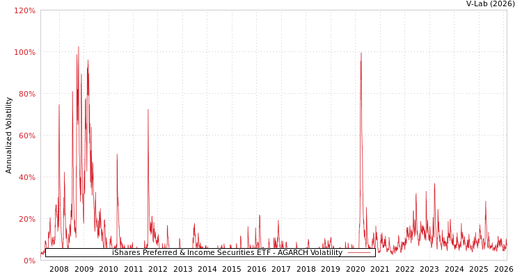 graph of iShares Preferred & Income Securities ETF AGARCH