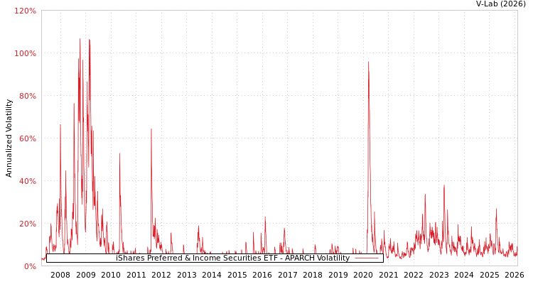 graph of iShares Preferred & Income Securities ETF APARCH