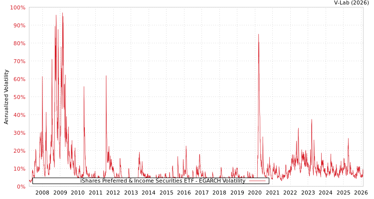 graph of iShares Preferred & Income Securities ETF EGARCH