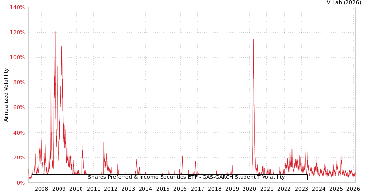 graph of iShares Preferred & Income Securities ETF GAS-GARCH-T