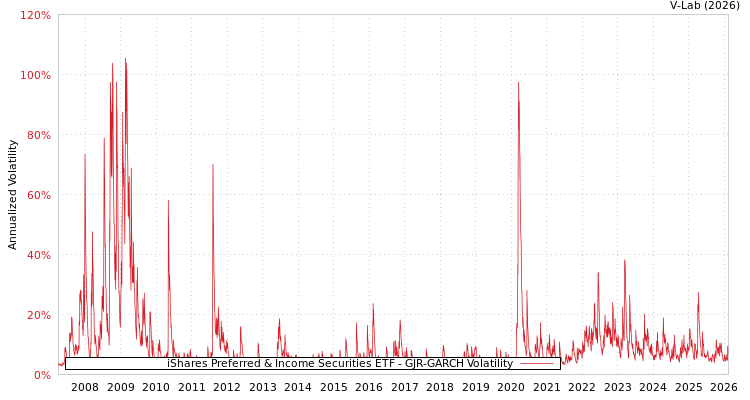graph of iShares Preferred & Income Securities ETF GJR-GARCH