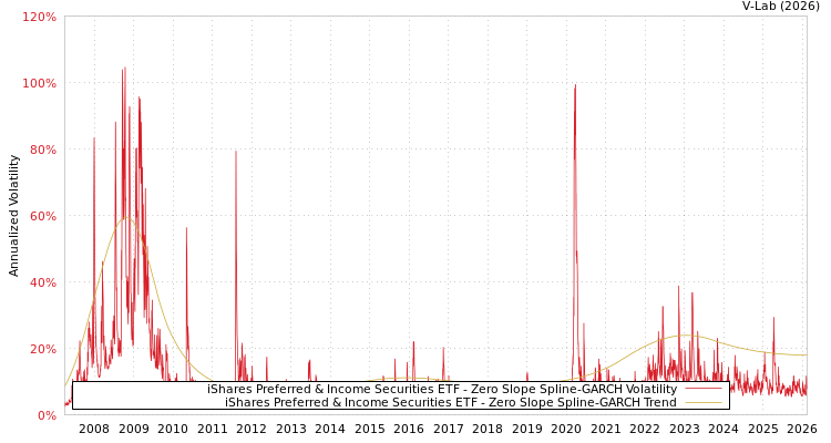 graph of iShares Preferred & Income Securities ETF S0GARCH