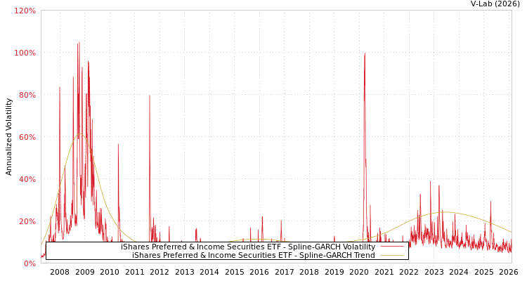 graph of iShares Preferred & Income Securities ETF SGARCH