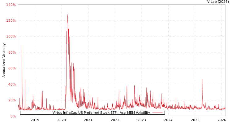 graph of Virtus InfraCap US Preferred Stock ETF AMEM