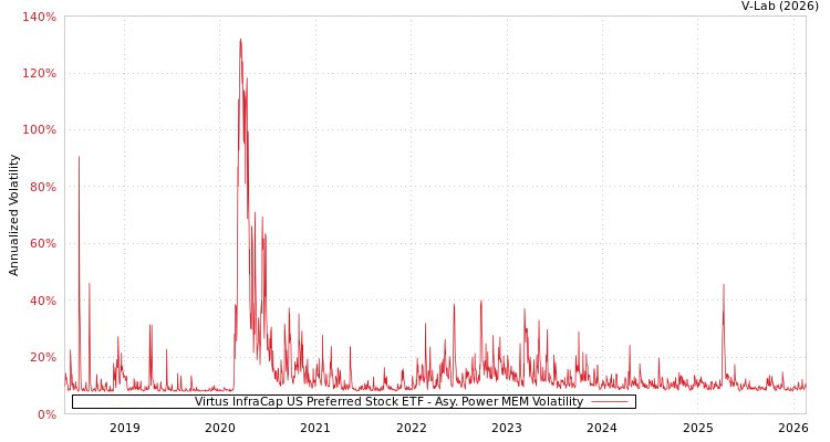 graph of Virtus InfraCap US Preferred Stock ETF APMEM