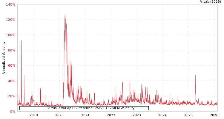 graph of Virtus InfraCap US Preferred Stock ETF MEM