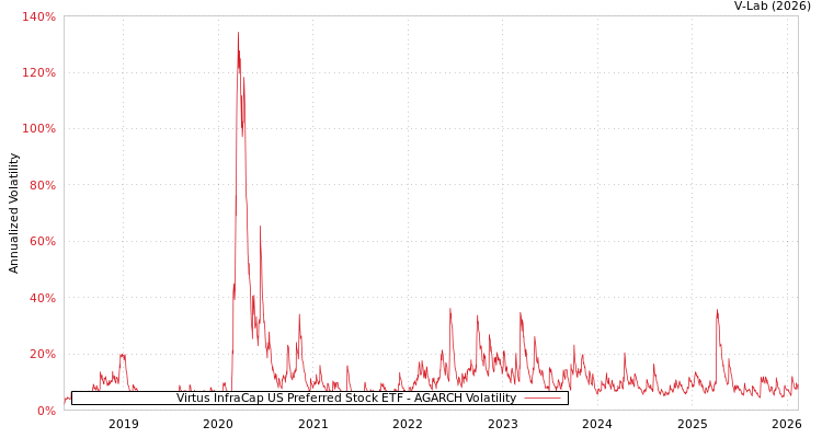 graph of Virtus InfraCap US Preferred Stock ETF AGARCH