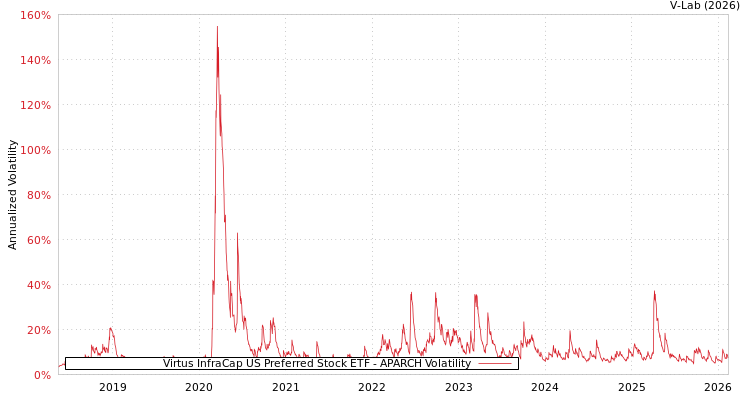 graph of Virtus InfraCap US Preferred Stock ETF APARCH