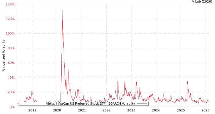 graph of Virtus InfraCap US Preferred Stock ETF EGARCH