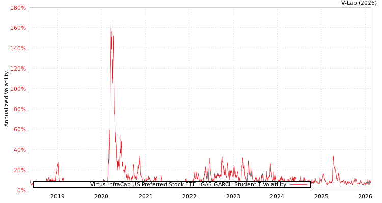 graph of Virtus InfraCap US Preferred Stock ETF GAS-GARCH-T