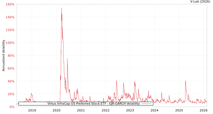 graph of Virtus InfraCap US Preferred Stock ETF GJR-GARCH