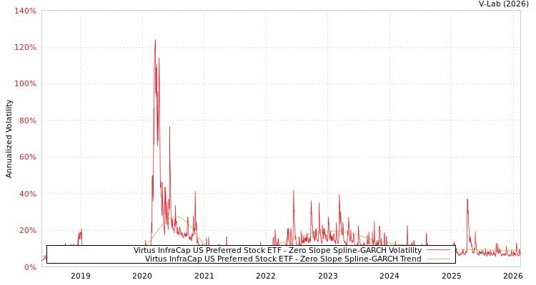 graph of Virtus InfraCap US Preferred Stock ETF S0GARCH